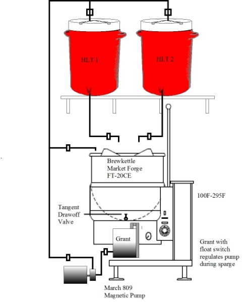 1 Kettle, 2 Hot Liquor Tank configuration